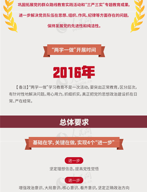 圖解：面向全體黨員開展的“兩學(xué)一做”究竟是什么？